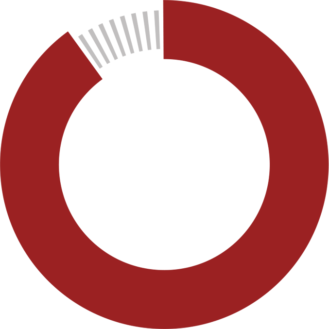 90% Staff with TS/SCI Clearance